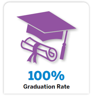Image of cap and diploma representing a 100% graduation rate