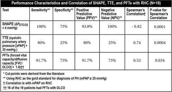 Table showing performance characteristics and correlation of SHAPE, TTE, and PFTs with RHC