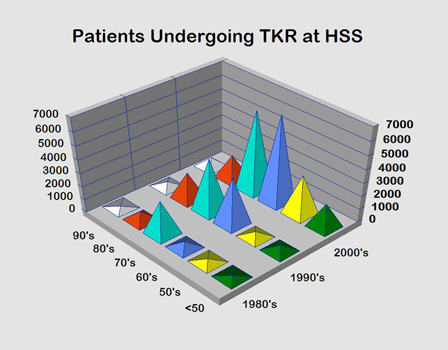 Chart showing patients undergoing total knee replacement surgery at HSS