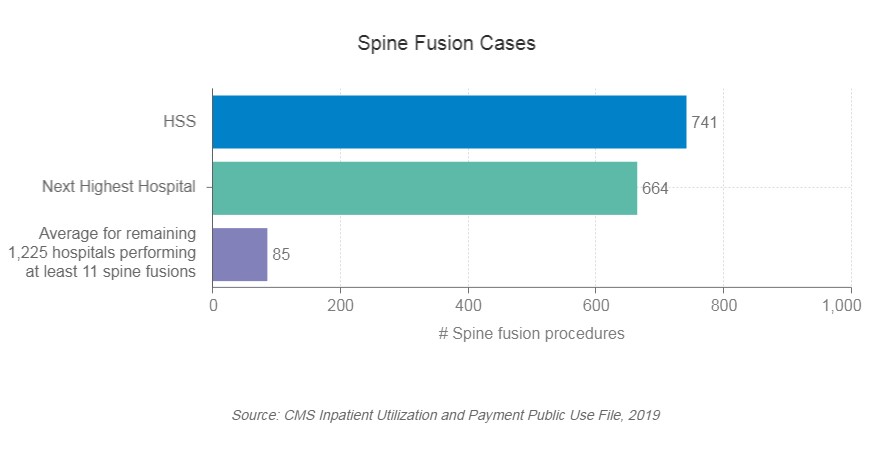 spine fusion volume chart