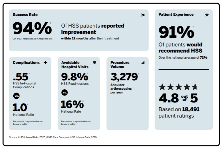 HSS Shoulder Arthroscopy Scorecard with 94% Success Rate and 91% Patient Recommendation
