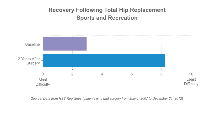 Chart - sports and recreation after THR