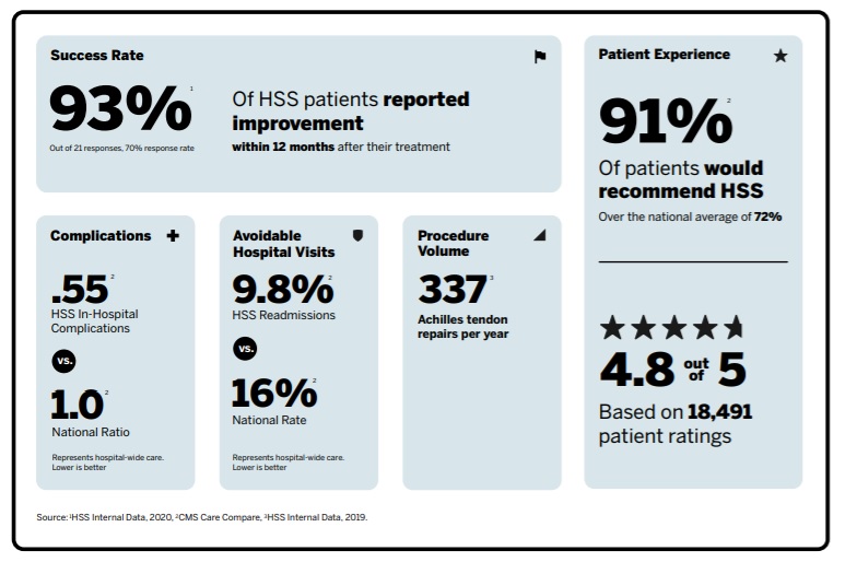 HSS Achilles Tendon Repair Scorecard with 93% Success Rate and 91% Patient Recommendation