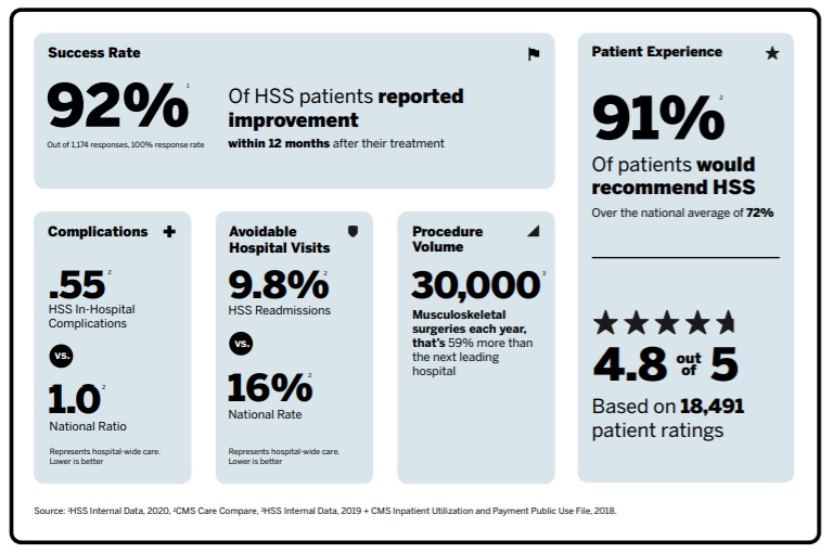 HSS Orthopedic Surgery Dashboard with 92% success rate and 91% patient recommendation