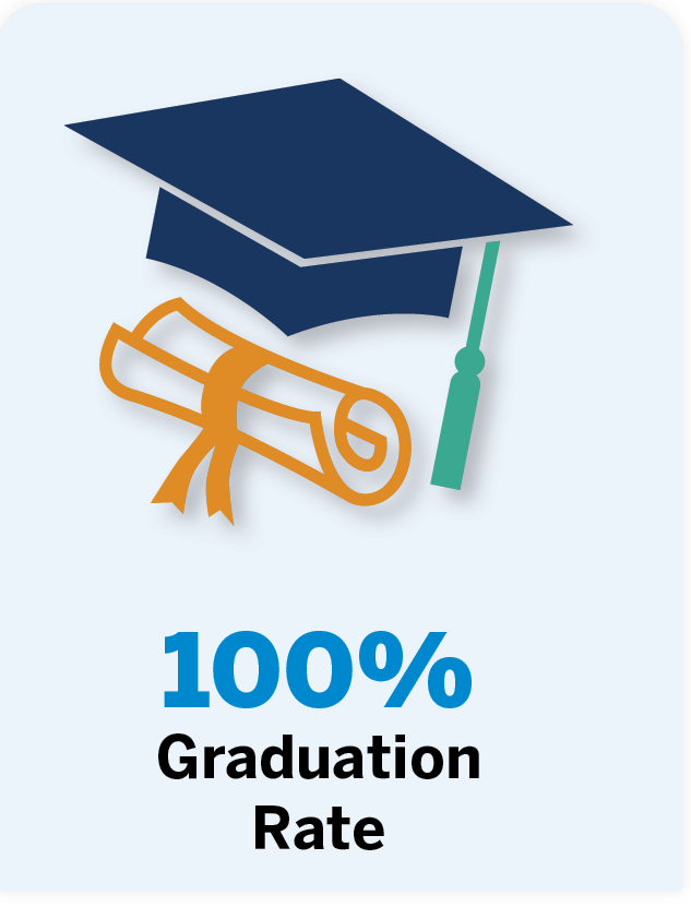 Image of cap and diploma representing a 100% graduation rate