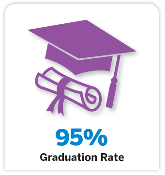 Image of cap and diploma representing a 95% graduation rate