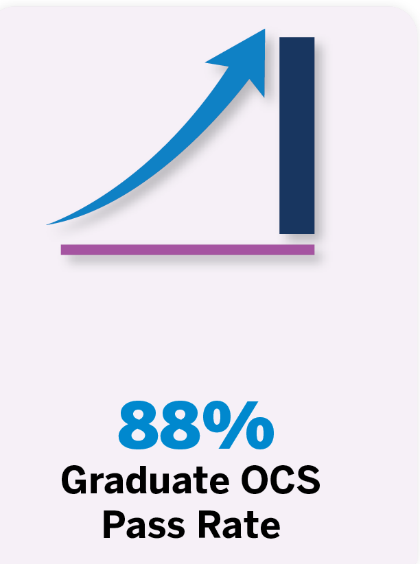 Graph with upward arrow indicating a 88% graduate pass rate