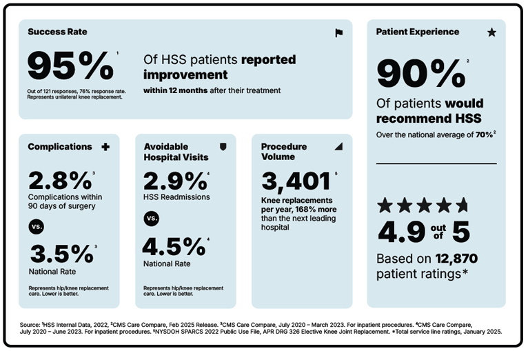 HSS Partial Knee Replacement Scorecard with 94% Success Rate and 90% Patient Recommendation