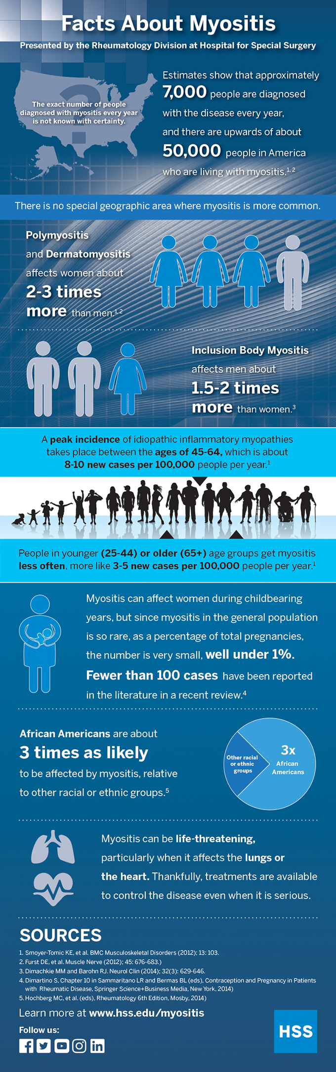 Facts about Myositis Infographic 