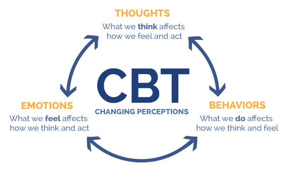 Illustration showing a cycle of thoughts, emotions and behaviors that interact: Thoughts are what we think affects how we feel and act. They can affect and be affected by behaviors, which is what we do affects how we think and feel. They can affect and be affected by emotions, which is what we feel and which can affect how we think and act.