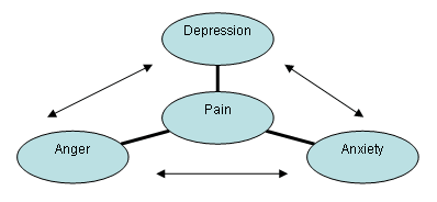 Illustration of the chronic pain cycle, in which pain (shown at center) can affect and be affected or worsened by depression, anxiety and anger.