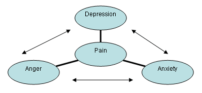 Chronic Cycle Chart