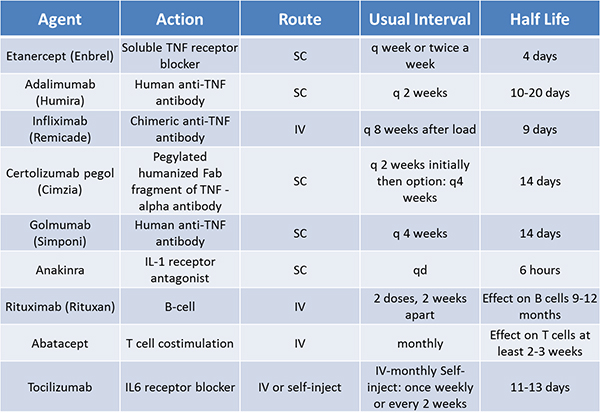 FDA approved biologic agents table