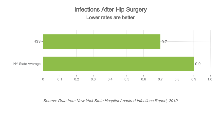 Chart indicating the rate of infection after hip surgery at HSS is 0.7%. The New York State average is 0.9%. Data source is the New York State Hospital Acquired Infections Report, 2019.