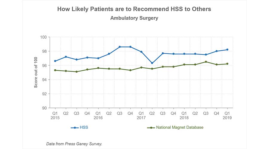 Chart showing the likelihood patients are to recommend HSS to others for ambulatory surgery is 98.2%. The National Magnet Database is 96.2%. Data from Press Ganey survey.