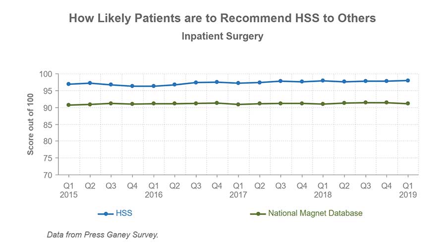 Chart showing the likelihood patients are to recommend HSS to others for inpatient surgery is 98%. The National Magnet Database is 91.1%. Data from Press Ganey survey.