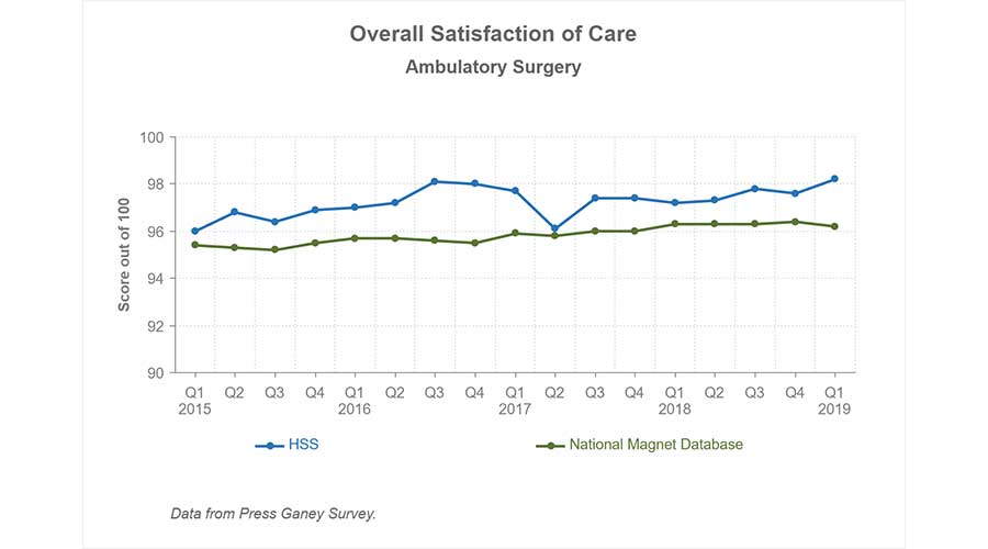 Chart indicating the overall satisfaction of care for ambulatory surgery at HSS is 98.2%. The National Magnet Database is 96.2%. Data from Press Ganey survey.
