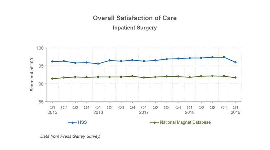 Chart indicating the overall satisfaction of care for inpatient surgery at HSS is 96%. The National Magnet Database is 91.7%. Data from Press Ganey survey.