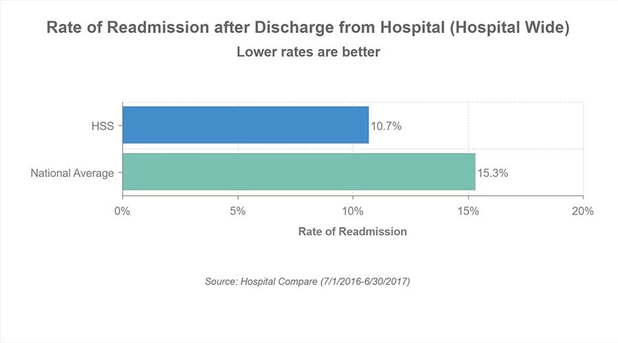 Chart showing the rate of readmission after discharge at HSS is 10.7%. The national average is 15.3%. Data source is Hospital Compare (7/1/2016 - 6/30/2017).
