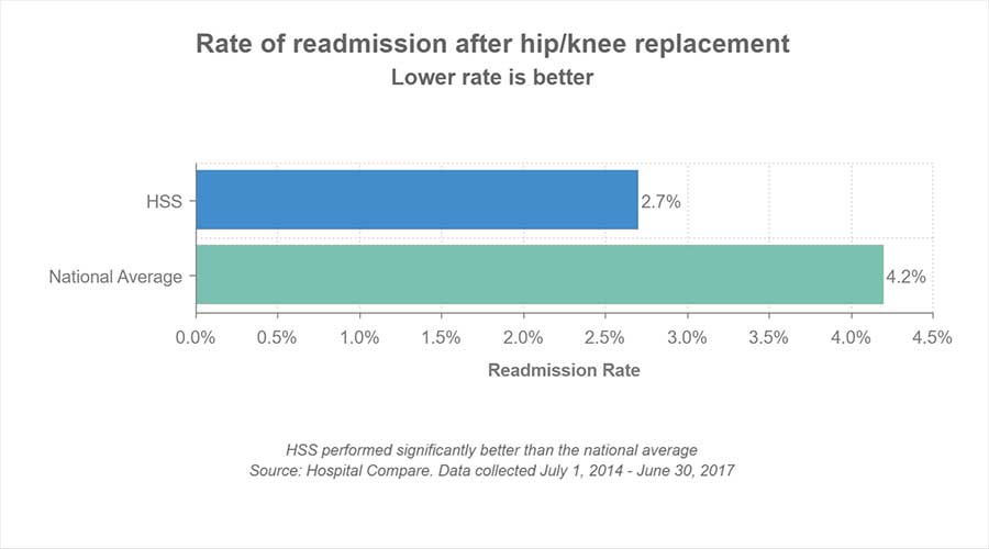 Chart indicating HSS readmission rates are 2.7% while the national average is 4.2%. HSS performed significantly better than the national average. Data source is Hospital Compare, data collected July 1, 2014 - June 30, 2017.