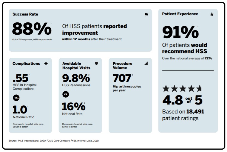 HSS Hip Arthroscopy Scorecard with 88% Success Rate and 91% Patient Recommendation