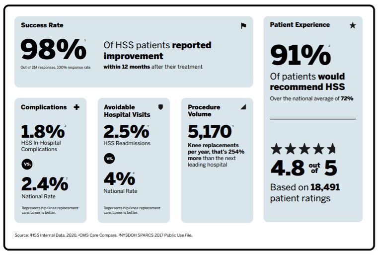 HSS Hip Replacement Scorecard with 98% Success Rate and 91% Patient Recommendation