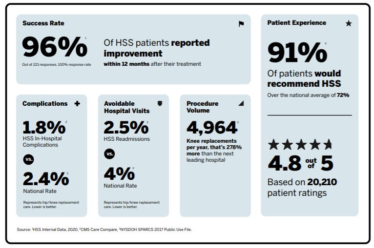 HSS Knee Replacement Scorecard with 96% Success Rate and 91% Patient Recommendation