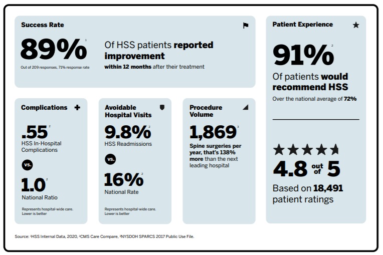 HSS Spine Surgery Scorecard with 89% Success Rate and 91% Patient Recommendation