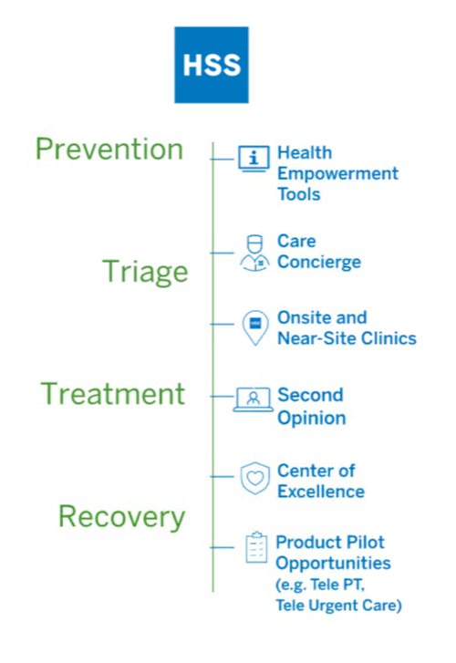 line graph of hss treatment options