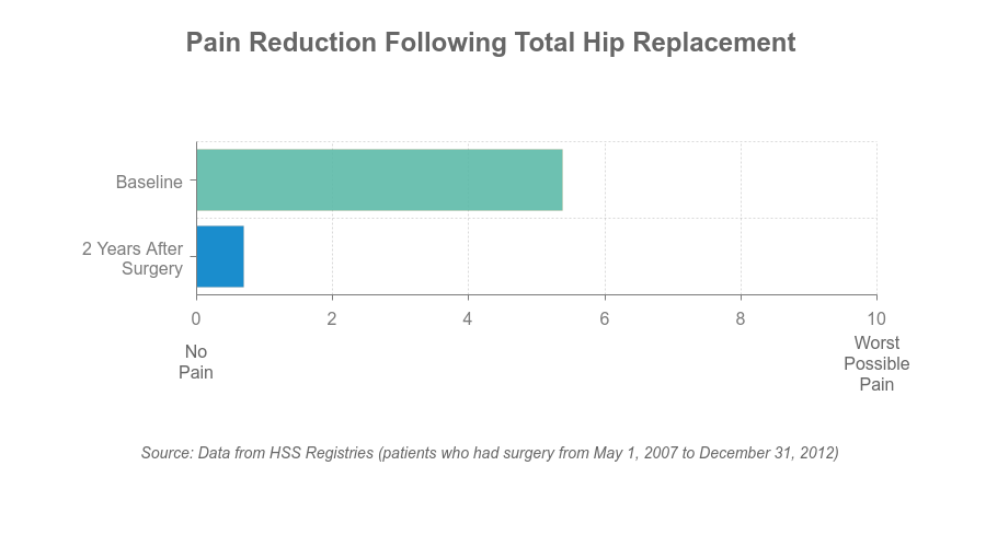 Chart - pain reduction after THR