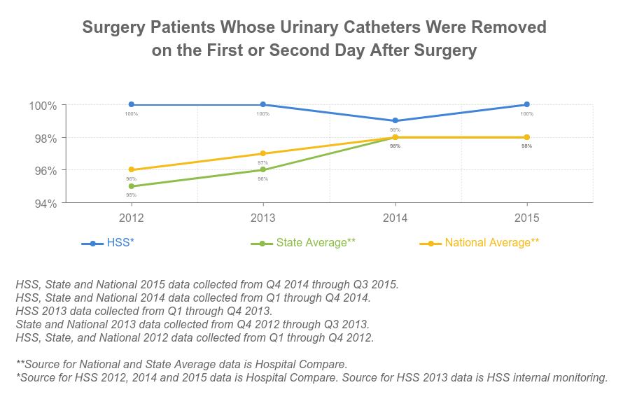 HSS prevents urinary tract infections - chart