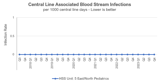 Chart indicating the rate of central line associated blood stream infections per 1000 days is 0.0 from 2016 to 2023.