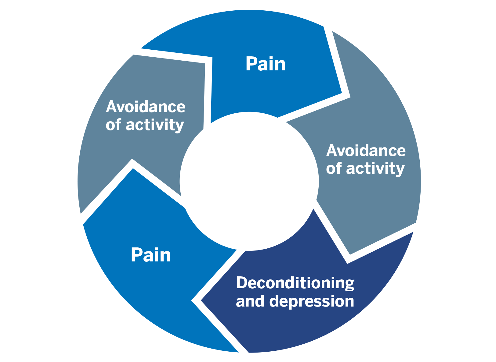 graphical image of Kinesiophobia Cycle